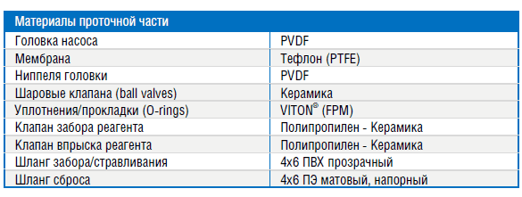 Материалы проточной части дозатора Etatron DLX 01-15