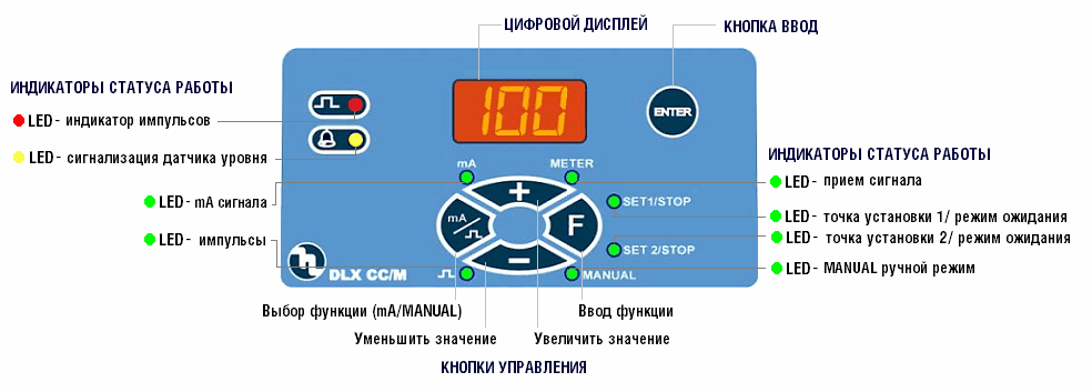 Панель управления дозирующего насоса Etatron DLX CC/M