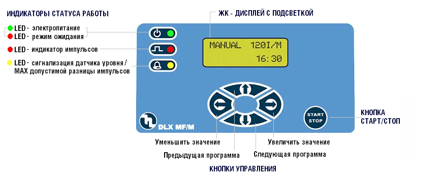 Панель управления дозирующего насоса Etatron DLX MF/M