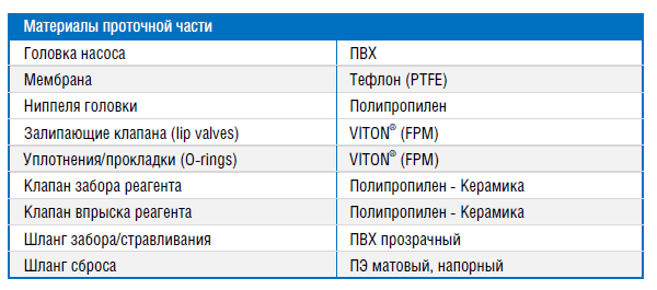 Материалы проточной части дозирующего насоса Etatron BT 05-20