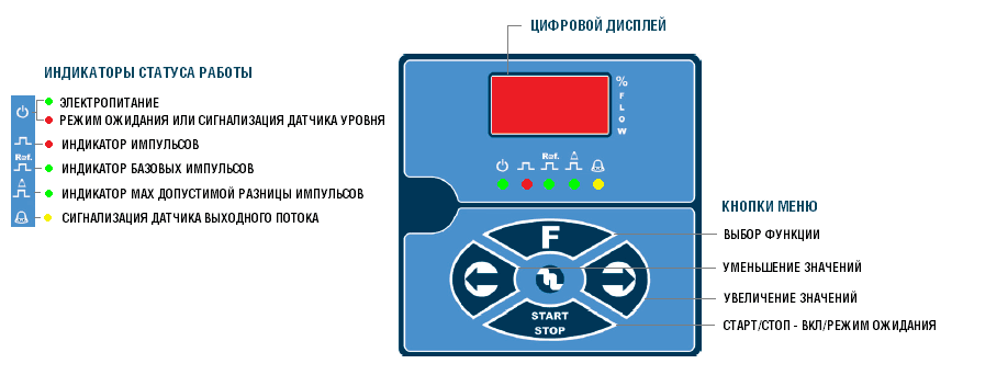 Панель управления насоса Etatron BT MA/M