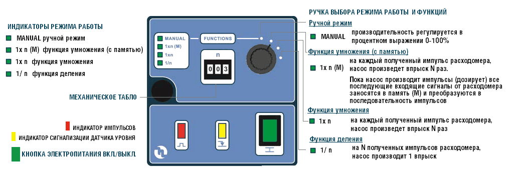 Панель управления насоса Etatron BT VFT