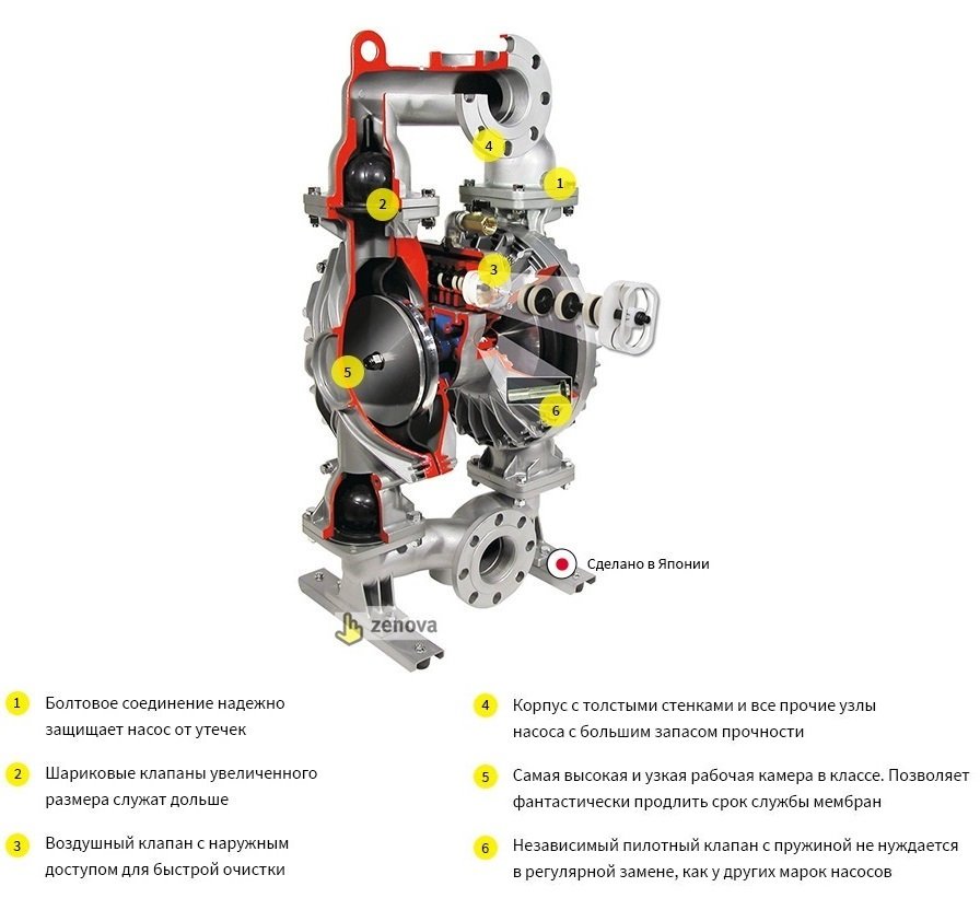 Мембранный пневматический насос Yamada NDP-80BSS (Япония)