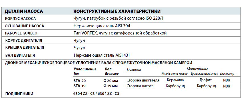 Фекальный насос Pedrollo VXCm 30/50 детали и материалы конструкции