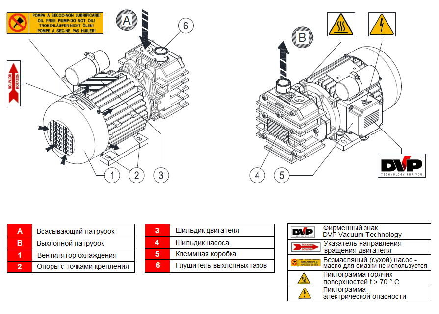 Безмасляный вакуумный насос DVP SB.12_220, схема конструкции