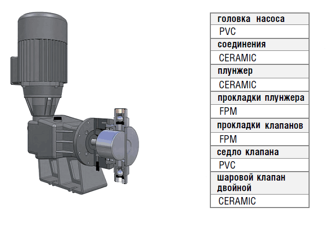 Проточная часть плунжерного дозировочного насоса Etatron P