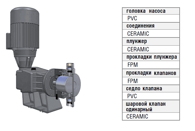 Проточная часть плунжерного дозировочного насоса Etatron P