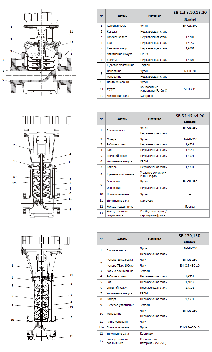 Материалы конструкции многоступенчатых вертикальных насосов Stairs SB