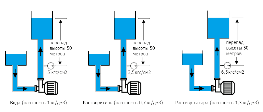 Подъем воды воздухом. Перепад давления на насосе. Статический напор насоса это. Высота всасывания насоса это. Высота всасывания осевых насосов.