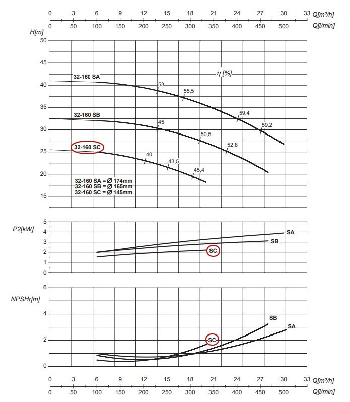 График рабочих характеристик центробежного насоса Saer IR32-160 SC