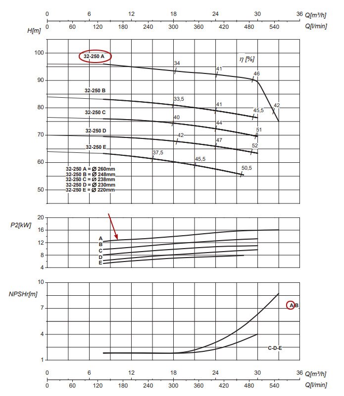 График рабочих характеристик центробежного насоса Saer IR32-250 A