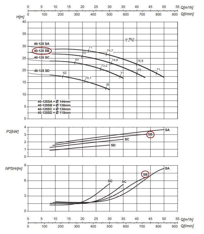 График рабочих характеристик центробежного насоса Saer IR40-125 SB