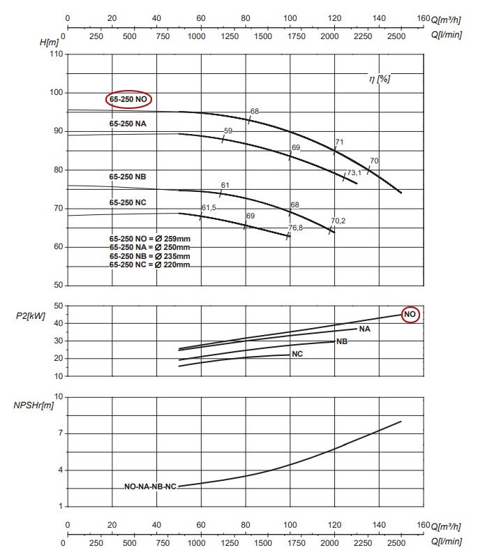 График рабочих характеристик центробежного насоса Saer IR65-250 NO