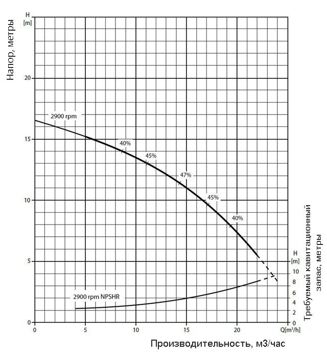 График производительности насоса Varisco JE 1-110 G10 MT20