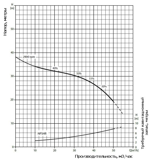 График производительности насоса Varisco JE 2-180 G10 MT20
